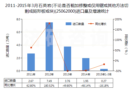 2011-2015年3月石英巖(不論是否粗加修整或僅用鋸或其他方法切割成矩形板或塊)(25062000)進(jìn)口量及增速統(tǒng)計(jì)